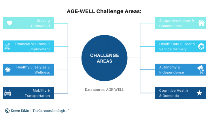 Age Well Challenge Areas